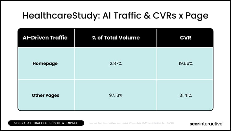 Study-HealthcareStudy_ AI Traffic & CVRs x Page